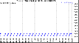 Milwaukee Weather Rain<br>per Hour<br>(Inches)<br>(24 Hours)