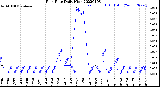 Milwaukee Weather Rain Rate<br>Daily High