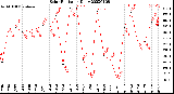 Milwaukee Weather Solar Radiation<br>Daily