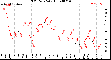 Milwaukee Weather THSW Index<br>Daily High