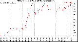 Milwaukee Weather THSW Index<br>per Hour<br>(24 Hours)