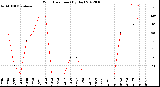 Milwaukee Weather Wind Direction<br>(By Day)