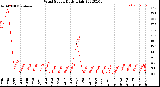 Milwaukee Weather Wind Speed<br>Daily High