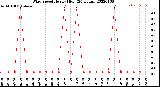 Milwaukee Weather Wind Speed<br>Hourly High<br>(24 Hours)