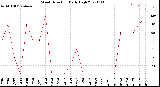 Milwaukee Weather Wind Direction<br>Daily High