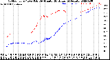 Milwaukee Weather Outdoor Temp / Dew Point<br>by Minute<br>(24 Hours) (Alternate)