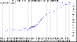 Milwaukee Weather Dew Point<br>by Minute<br>(24 Hours) (Alternate)