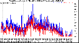 Milwaukee Weather Wind Speed/Gusts<br>by Minute<br>(24 Hours) (Alternate)