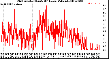 Milwaukee Weather Wind Speed<br>by Minute<br>(24 Hours) (Alternate)