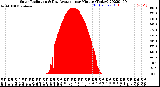 Milwaukee Weather Solar Radiation<br>& Day Average<br>per Minute<br>(Today)