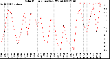 Milwaukee Weather Solar Radiation<br>per Day KW/m2