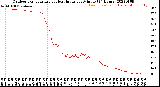 Milwaukee Weather Outdoor Temperature<br>vs Heat Index<br>per Minute<br>(24 Hours)