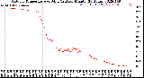 Milwaukee Weather Outdoor Temperature<br>vs Wind Chill<br>per Minute<br>(24 Hours)