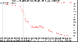 Milwaukee Weather Outdoor Temperature<br>per Minute<br>(24 Hours)