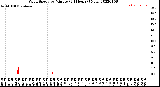 Milwaukee Weather Wind Speed<br>by Minute<br>(24 Hours) (New)