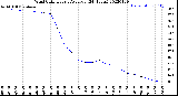 Milwaukee Weather Wind Chill<br>Hourly Average<br>(24 Hours)