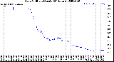 Milwaukee Weather Wind Chill<br>per Minute<br>(24 Hours)