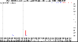 Milwaukee Weather Wind Speed<br>Actual and Median<br>by Minute<br>(24 Hours) (Old)