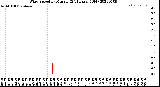 Milwaukee Weather Wind Speed<br>by Minute<br>(24 Hours) (Old)