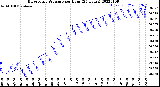 Milwaukee Weather Barometric Pressure<br>per Hour<br>(24 Hours)