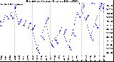 Milwaukee Weather Barometric Pressure<br>Daily High