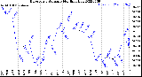 Milwaukee Weather Barometric Pressure<br>Monthly High