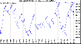 Milwaukee Weather Barometric Pressure<br>Daily Low