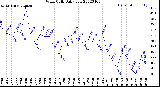 Milwaukee Weather Wind Chill<br>Daily Low