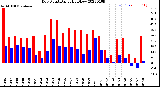 Milwaukee Weather Dew Point<br>Daily High/Low