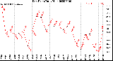 Milwaukee Weather Dew Point<br>Daily High