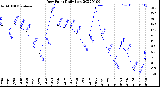 Milwaukee Weather Dew Point<br>Daily Low