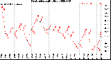 Milwaukee Weather Heat Index<br>Daily High