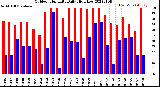 Milwaukee Weather Outdoor Humidity<br>Daily High/Low