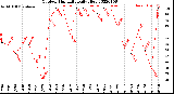 Milwaukee Weather Outdoor Humidity<br>Daily High