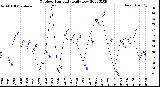 Milwaukee Weather Outdoor Humidity<br>Daily Low