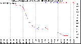 Milwaukee Weather Outdoor Temperature<br>vs Wind Chill<br>(24 Hours)