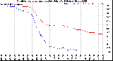 Milwaukee Weather Outdoor Temperature<br>vs Dew Point<br>(24 Hours)