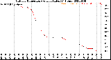 Milwaukee Weather Outdoor Temperature<br>vs Heat Index<br>(24 Hours)