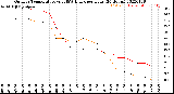 Milwaukee Weather Outdoor Temperature<br>vs THSW Index<br>per Hour<br>(24 Hours)