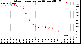 Milwaukee Weather Outdoor Temperature<br>per Hour<br>(24 Hours)