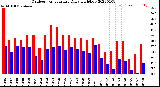 Milwaukee Weather Outdoor Temperature<br>Daily High/Low