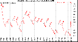 Milwaukee Weather Outdoor Temperature<br>Daily High