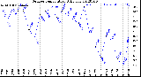 Milwaukee Weather Outdoor Temperature<br>Daily Low