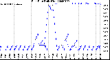 Milwaukee Weather Rain Rate<br>Daily High