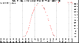 Milwaukee Weather Solar Radiation Average<br>per Hour<br>(24 Hours)