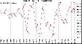 Milwaukee Weather Solar Radiation<br>Daily