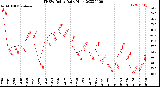 Milwaukee Weather THSW Index<br>Daily High