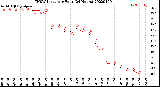 Milwaukee Weather THSW Index<br>per Hour<br>(24 Hours)