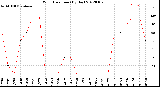 Milwaukee Weather Wind Direction<br>(By Day)