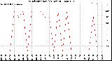 Milwaukee Weather Wind Direction<br>(24 Hours)